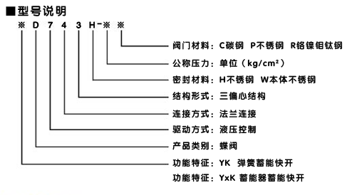 液控快速關(guān)閉蝶閥型號(hào)說(shuō)明