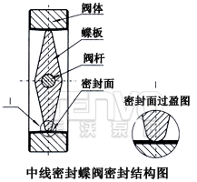 中線蝶閥密封結(jié)構(gòu)圖