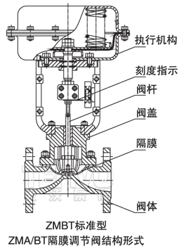 ZMAT、ZMBT隔膜調節(jié)閥結構形式圖