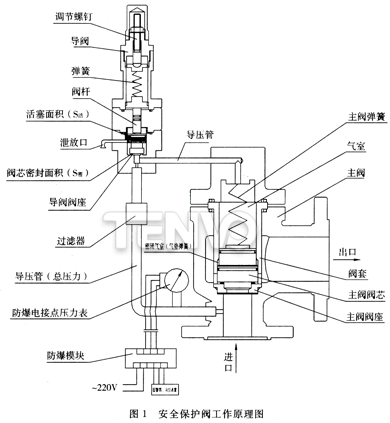 安全保護(hù)閥工作原理圖