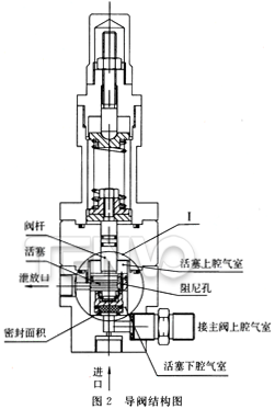 導(dǎo)閥結(jié)構(gòu)圖