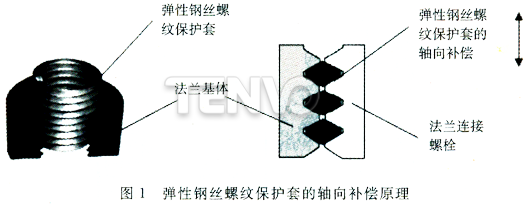 彈性鋼絲螺紋保護套的軸向補償原理