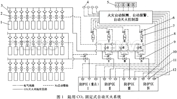 陸用CO2固定式自動滅火系統(tǒng)