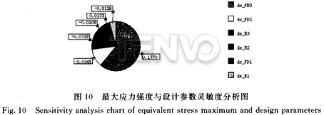 最大應(yīng)力強度與設(shè)計參數(shù)靈敏度分析圖