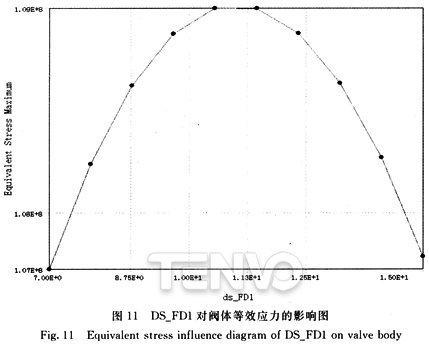 ds_FD1對閥體等效應(yīng)力的影響圖