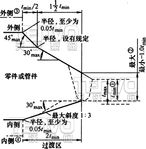 焊接端過渡區(qū)的最大包絡(luò)線