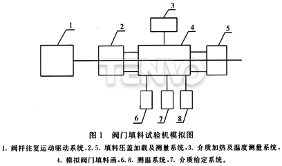 閥門填料試驗(yàn)機(jī)模擬圖
