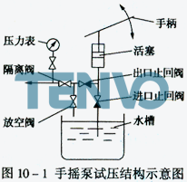 手搖泵試壓結(jié)構(gòu)示意圖