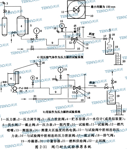 閥門耐火試驗(yàn)推薦系統(tǒng)
