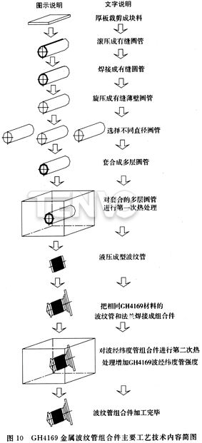 GH4169金屬波紋管組合件主要工藝技術(shù)內(nèi)容簡(jiǎn)圖