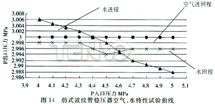 肋式波紋管穩(wěn)壓器空氣、水特性試驗(yàn)曲線