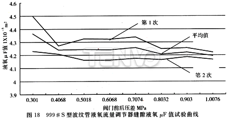 999# S型波紋管液氧流量調(diào)節(jié)器縫隙液氧值試驗(yàn)曲線