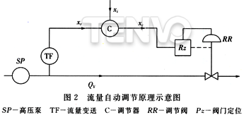 流量自動(dòng)調(diào)節(jié)原理示意圖