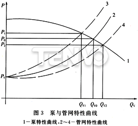 泵與管網(wǎng)特性曲線
