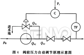 閥前壓力自動(dòng)調(diào)節(jié)原理示意圖