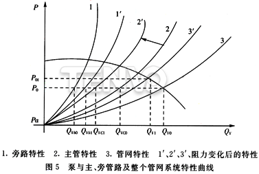 泵與主、旁管路及整個(gè)管網(wǎng)系統(tǒng)特性曲線