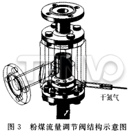粉煤流量調(diào)節(jié)閥結(jié)構(gòu)示意圖