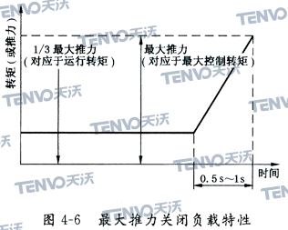 最大推力關(guān)閉負(fù)載特性