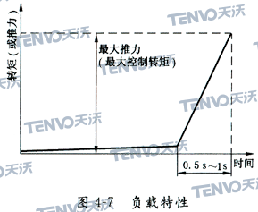 負(fù)載特性