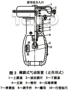 薄膜式氣動裝置（正作用）