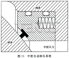 中腔自動泄壓系統(tǒng)