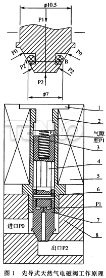 先導式天然氣電磁閥工作原理