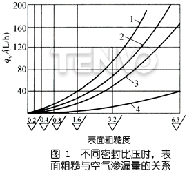不同密封比壓時，表面粗糙度與空氣滲漏量的關(guān)系圖