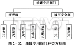 油罐專(zhuān)用閥門(mén)種類(lèi)方框圖