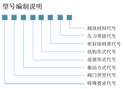 閘閥型號(hào)編制說(shuō)明