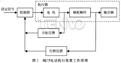 閥門電動(dòng)執(zhí)行裝置工作原理