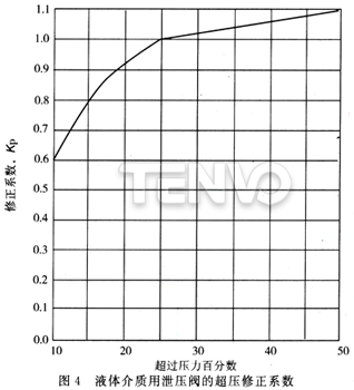 液體介質(zhì)用泄壓閥的超壓修正系數(shù)